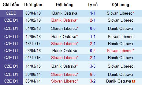 Nhận định Banik Ostrava vs Slovan Liberec, 1h ngày 15/5